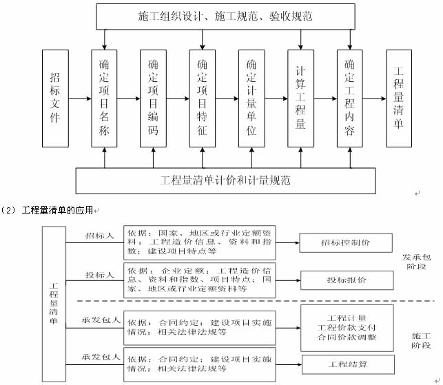 2016年造價(jià)工程師計價(jià)考點(diǎn)：工程計價(jià)基本程序