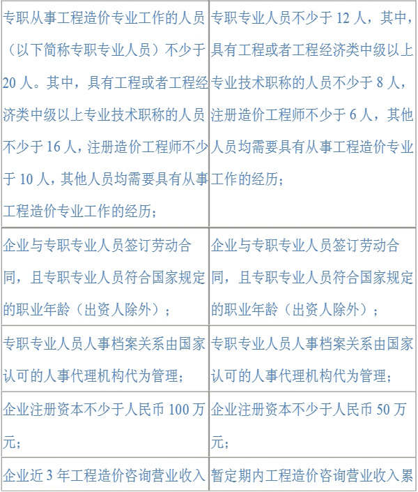 2016年造價(jià)工程師考點(diǎn)：工程造價(jià)咨詢(xún)企業(yè)資質(zhì)等級標準