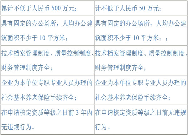 2016年造價(jià)工程師考點(diǎn)：工程造價(jià)咨詢(xún)企業(yè)資質(zhì)等級標準