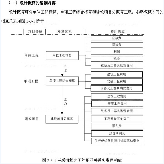 2016年造價(jià)師《工程計價(jià)》考點(diǎn)精編：設計概算的編制