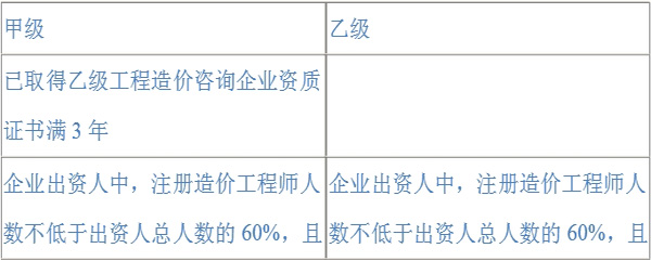 2016年造價(jià)工程師考點(diǎn)：工程造價(jià)咨詢(xún)企業(yè)資質(zhì)等級標準