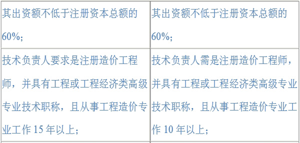 工程造價(jià)咨詢(xún)企業(yè)資質(zhì)等級標準 