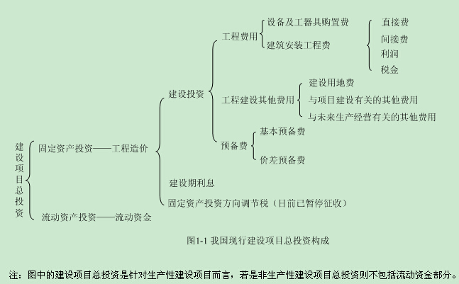 2015年造價(jià)工程師計價(jià)考點(diǎn)：工程造價(jià)的構成