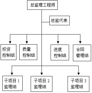 監理組織形式
