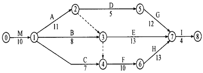 施工網(wǎng)絡(luò )進(jìn)度計劃