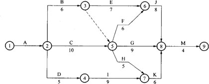 網(wǎng)絡(luò )計劃圖