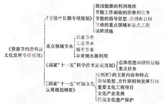 2012年咨詢(xún)工程師《宏觀(guān)經(jīng)濟政策》復習指導（4）
