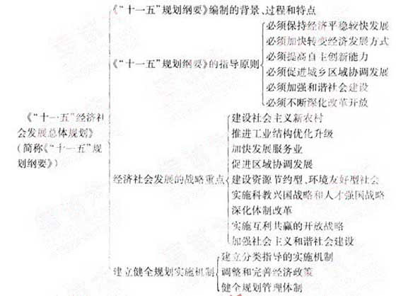 2012年咨詢(xún)工程師《宏觀(guān)經(jīng)濟政策》復習指導（3）