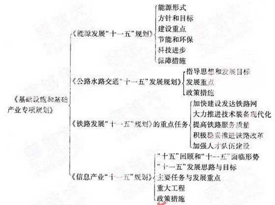 2012年咨詢(xún)工程師《宏觀(guān)經(jīng)濟政策》復習指導（3）