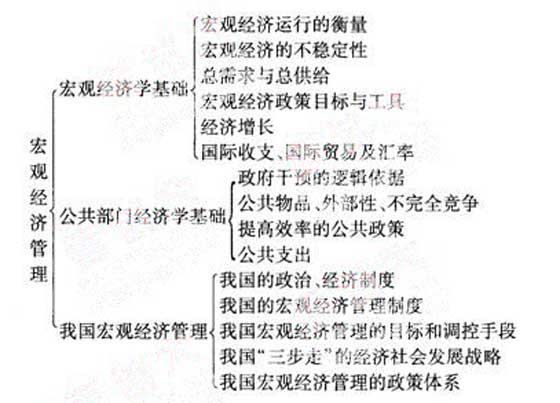 2012年咨詢(xún)工程師《宏觀(guān)經(jīng)濟政策》復習指導（5）