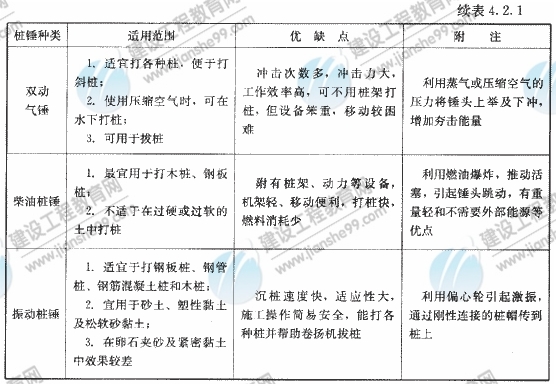 09年造價(jià)工程師建設工程技術(shù)與計量（土建）精華（160）