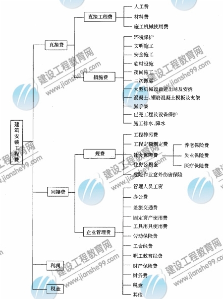 　　命題點(diǎn)9 建筑安裝工程費用項目組成