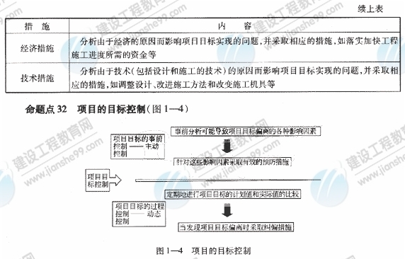 09一級建造師《建設工程項目管理》復習指導