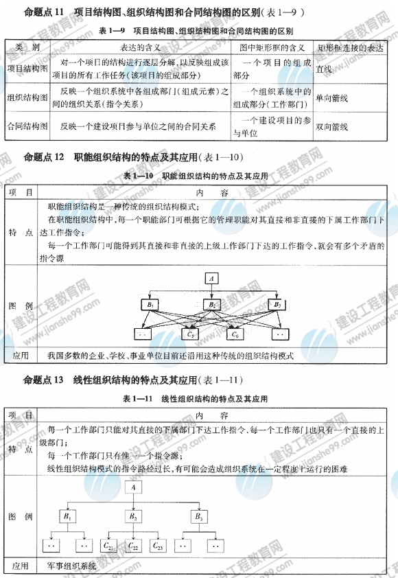 09一級建造師《建設工程項目管理》復習指導