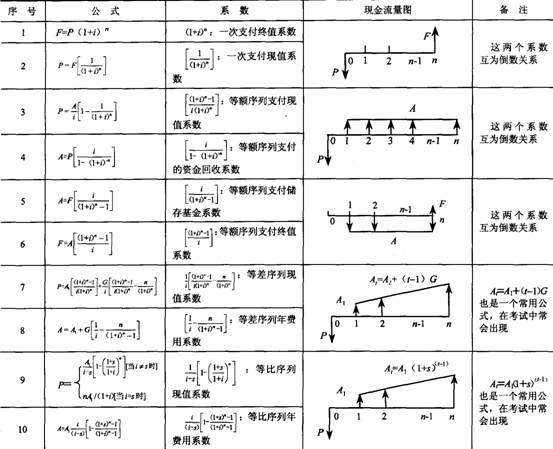 09年房地產(chǎn)估價(jià)師《經(jīng)營(yíng)與管理》資料：計算公式匯總