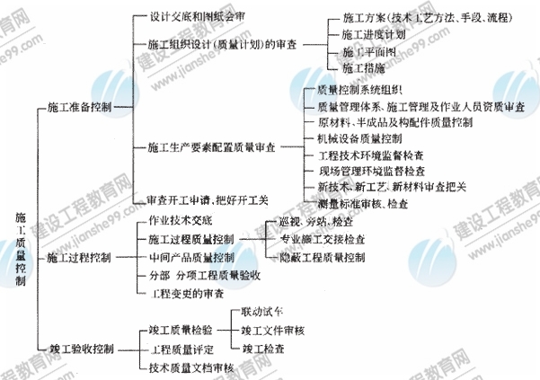 施工質(zhì)量控制的系統過(guò)程
