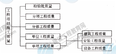 按工程項目施工層次劃分的質(zhì)量系統控制過(guò)程
