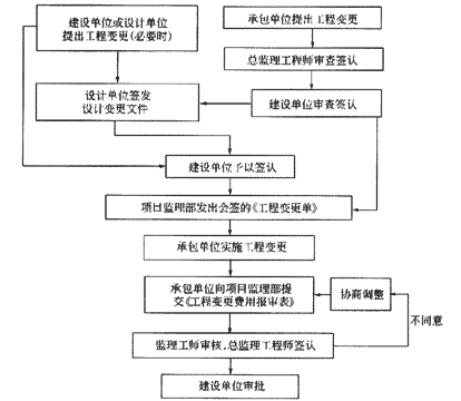  施工階段設計變更控制程序