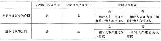 效力待定的合同與表見(jiàn)代理對比