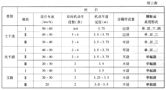  我國城市道路分類(lèi)、分級及主要技術(shù)指標