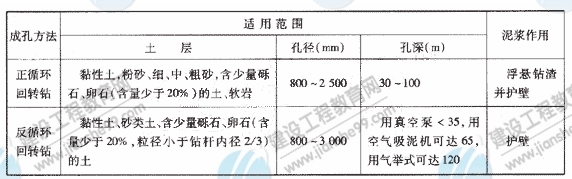 鉆孔灌注樁常用的成孔方法、適用范圍及泥漿的作用