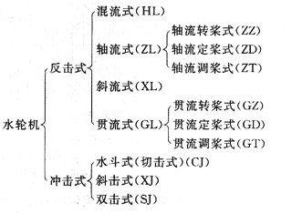 近代水輪機的主要類(lèi)型歸納