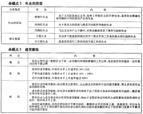 2010年咨詢(xún)工程師《宏觀(guān)經(jīng)濟與發(fā)展規劃》考點(diǎn)解析（9）