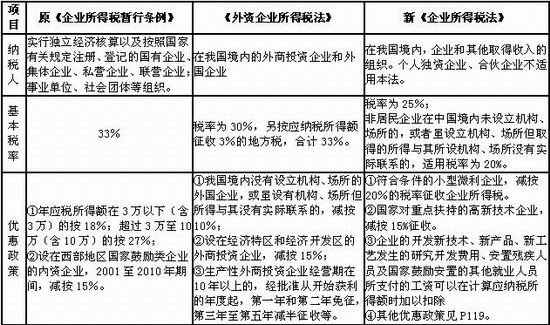 新舊對比