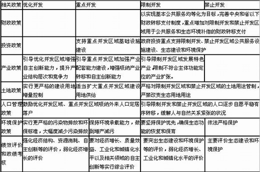 完善區域政策