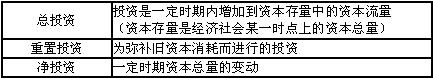 凈投資、重置投資和總投資