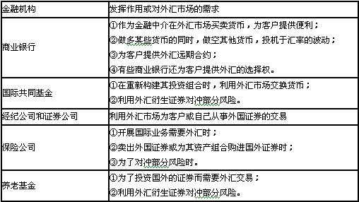 外匯市場(chǎng)中的金融機構