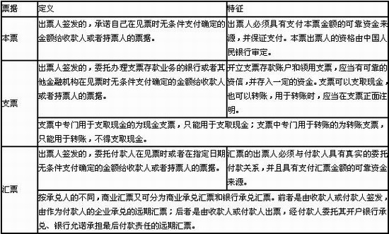 票據三種類(lèi)型