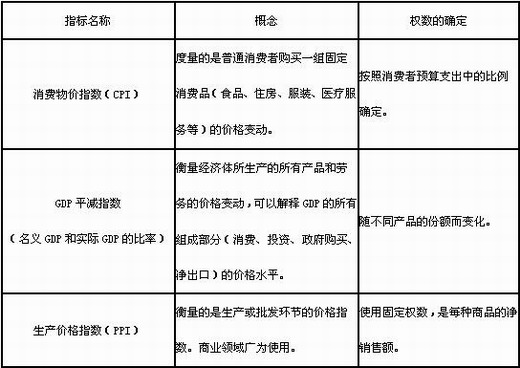 價(jià)格水平變動(dòng)的衡量指標