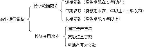 商業(yè)銀行貸款分類(lèi)