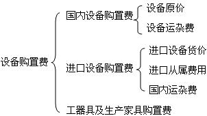 設備購置費構成圖
