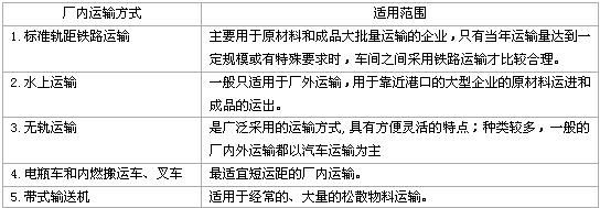 廠(chǎng)內運輸方式比較表