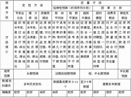 常用預測方法的特點(diǎn)