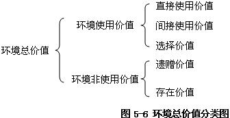 環(huán)境價(jià)值分類(lèi)