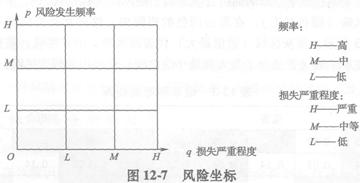 風(fēng)險坐標