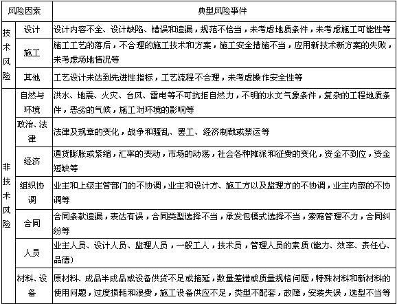 風(fēng)險事件示例表