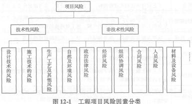 工程項目風(fēng)險因素