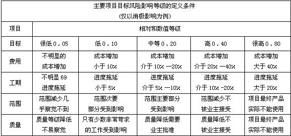 四個(gè)項目目標的風(fēng)險影響等級