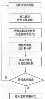 進(jìn)度監測