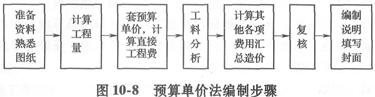 預算單價(jià)法的編制步驟