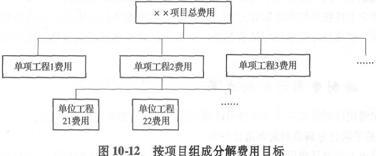 按項目組成分解