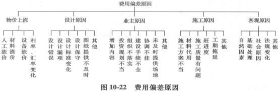 產(chǎn)生費用偏差
