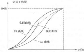 “香蕉”曲線(xiàn)比較圖