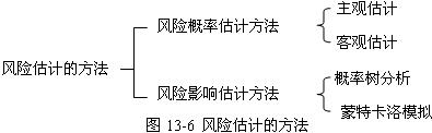 風(fēng)險估計的方法