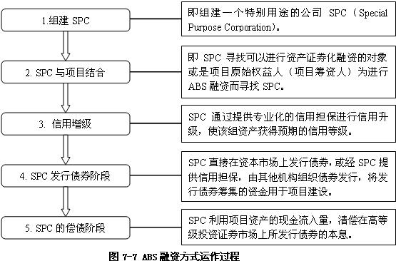 ABS融資方式運作過(guò)程
