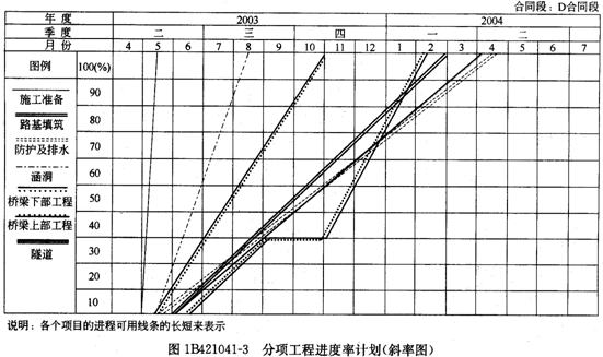 分項工程進(jìn)度率計劃（斜率圖）
